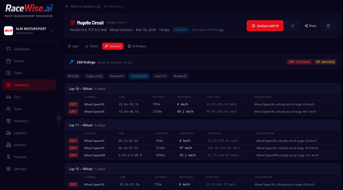 RaceWise telemetry analysis with corner-by-corner technical findings